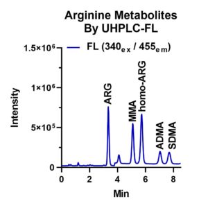 Line graph of Arginine Metabolites by UHPLC-FL