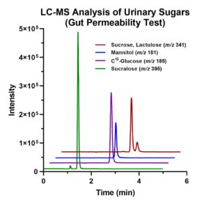Line graph of LC-MS Analysis of Urinary Sugars (Gut Permeability Test)