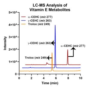 Line graph of LC-MS Analysis of Vitamin E Metabolites