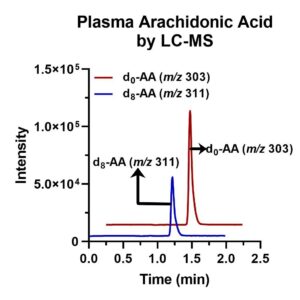 Line graph of Plasma Arachidonic Acid by LC-MS